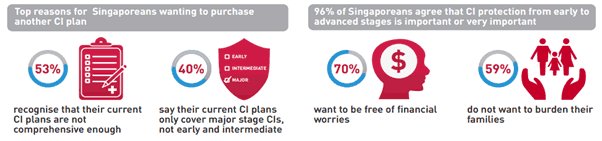 Reasons to purchase CI plan