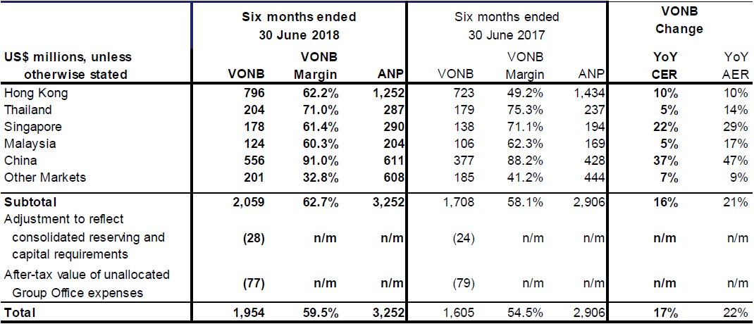 New Business Performance by Segment