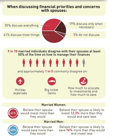 Financial priorities and concerns infographic