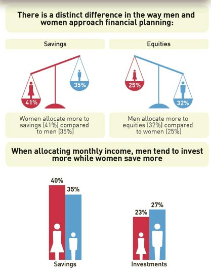 Men VS Women financial planning infographic