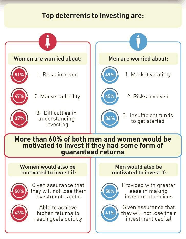 Top deterrents to investing