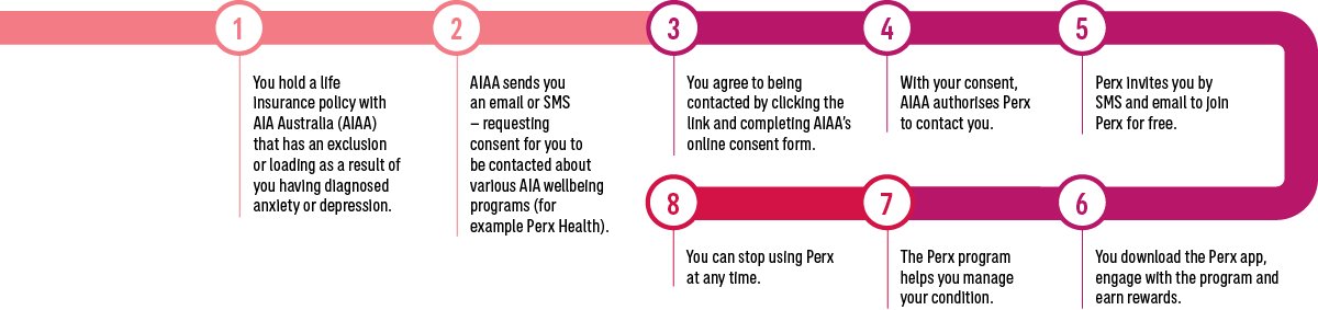 Perx Health Customer Journey Inforgraphic