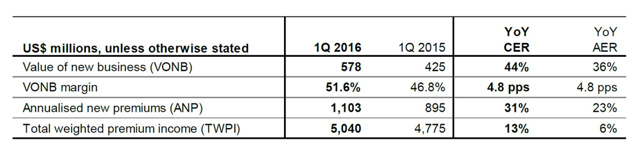 AIA delivers excellent first half results in 2016