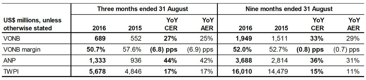 Key financial summary Q3 2016