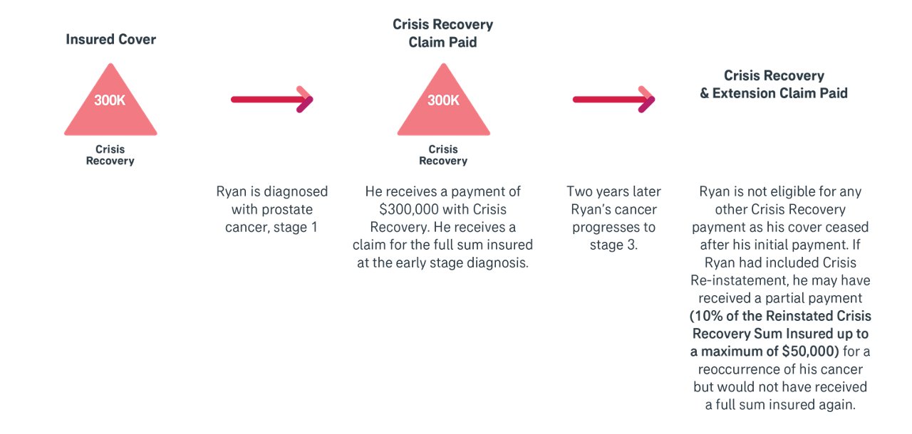 Crisis Recovery