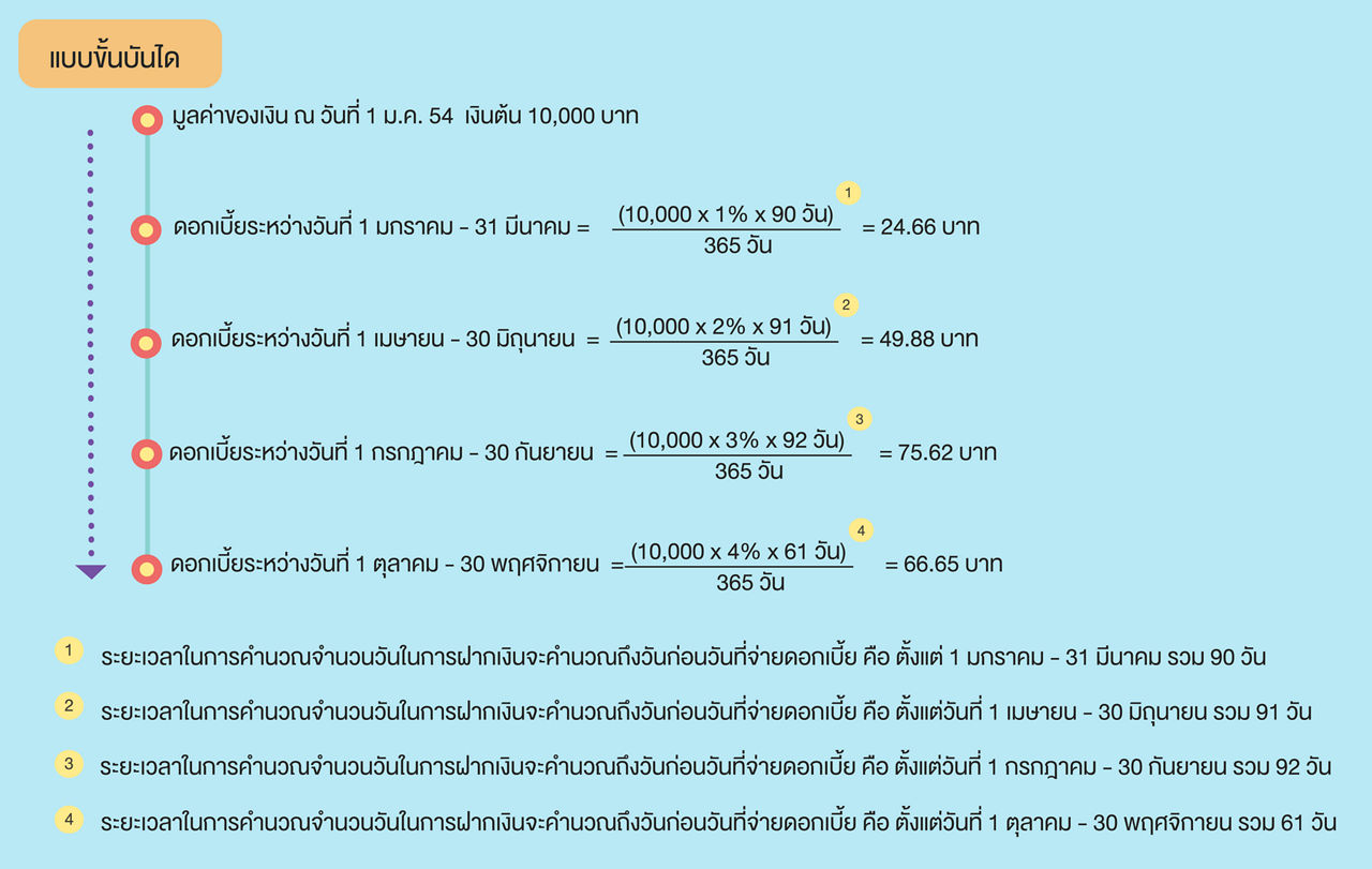 ดอกเบี้ยเงินฝากแบบขั้นบันได