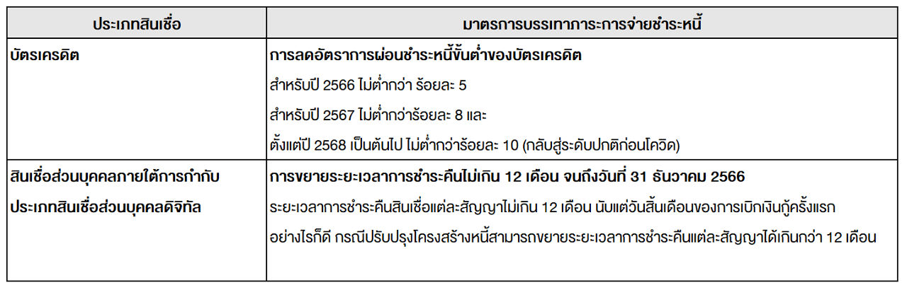 Table_ประเภทสินเชื่อ