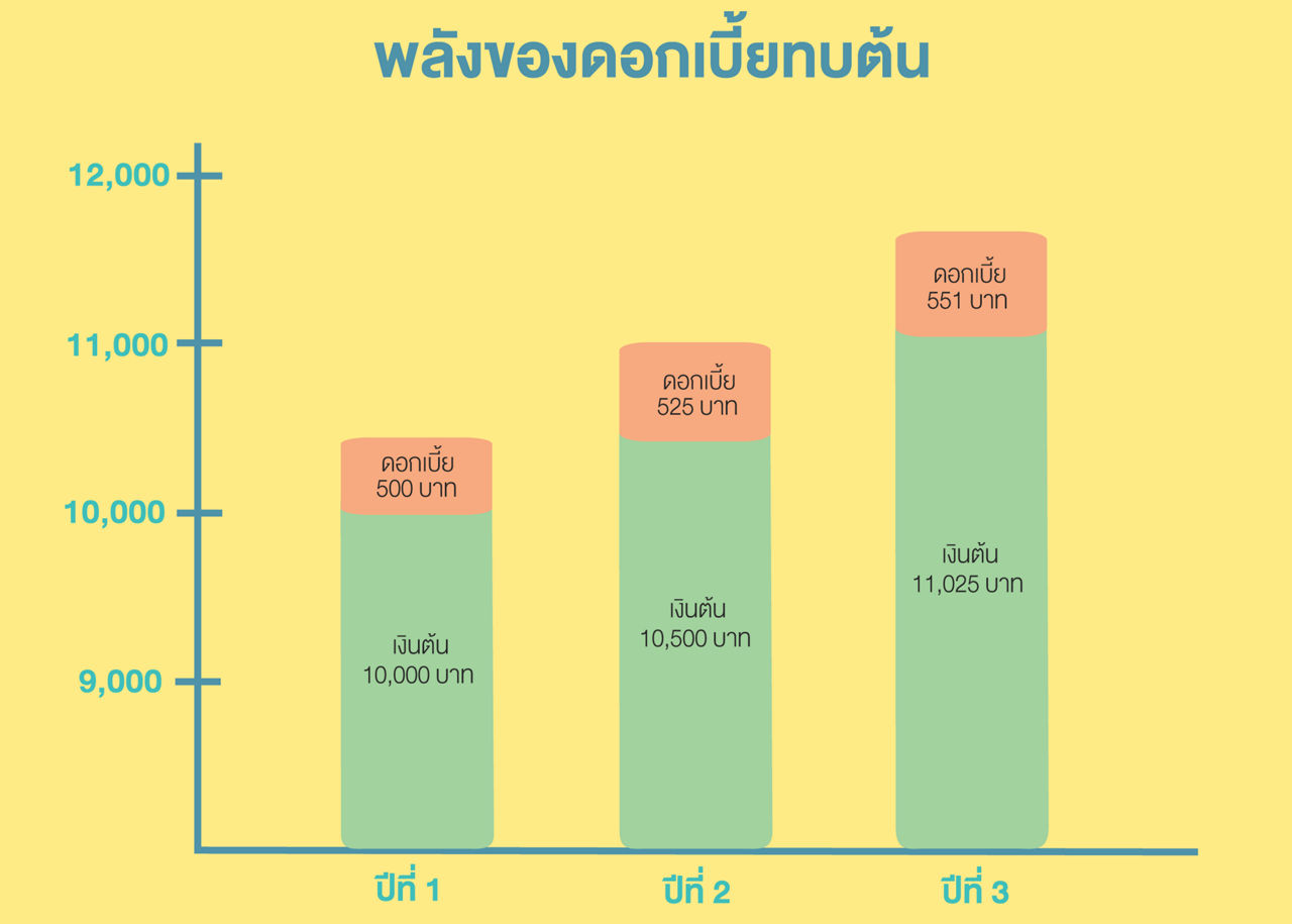 ดอกเบี้ยเงินฝาก