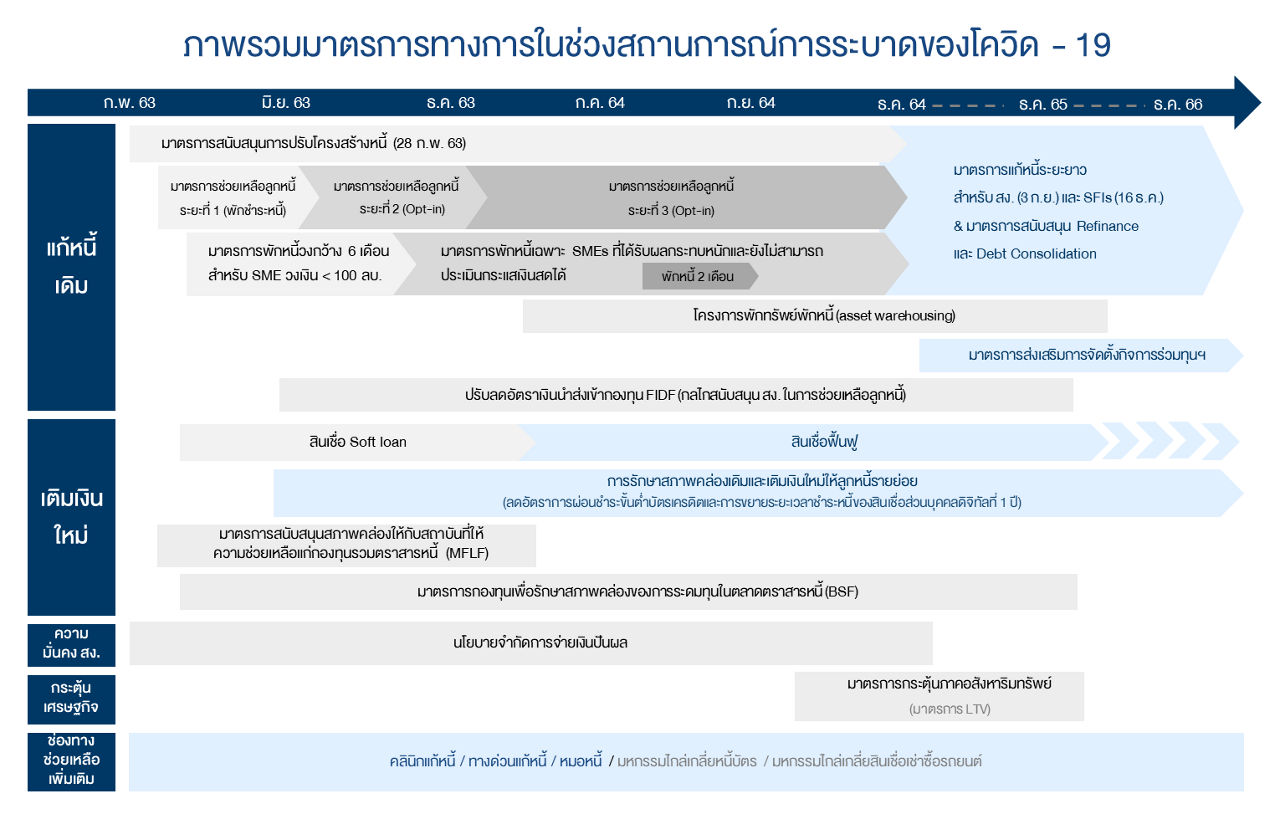 ภาพรวม