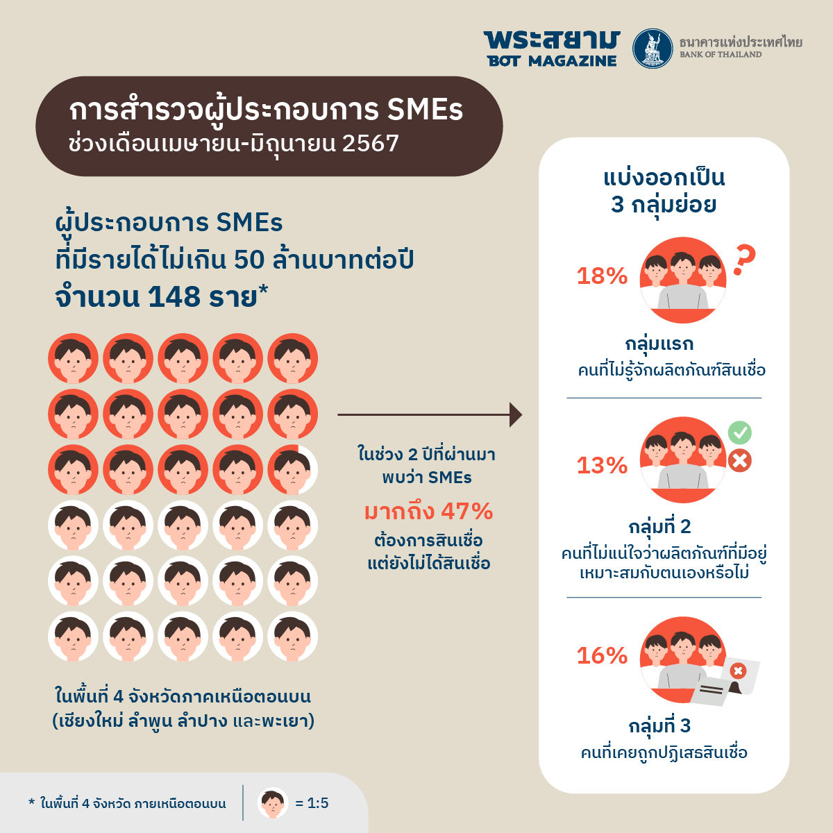 SMEs