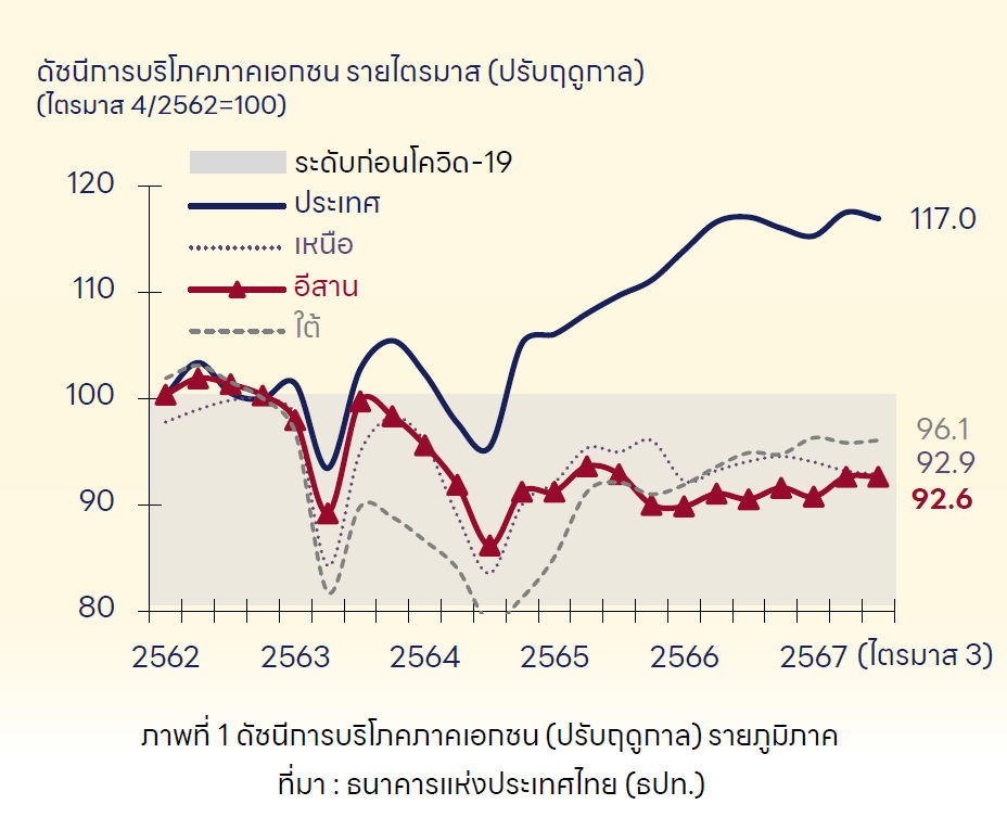 กราฟแสดงการฟื้นตัวของการบริโภคภาคเอกชนรายภูมิภาค