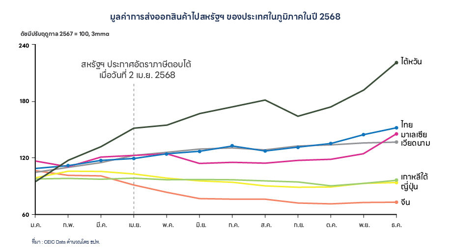 มูลค่าการส่งออกสินค้าไปสหรัฐฯ