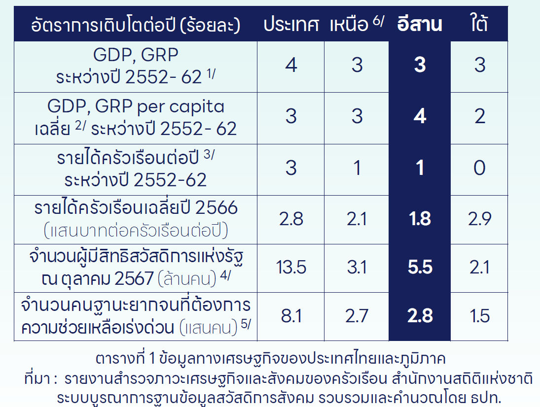 ข้อมูลทางเศรษฐกิจรายภูมิภาค