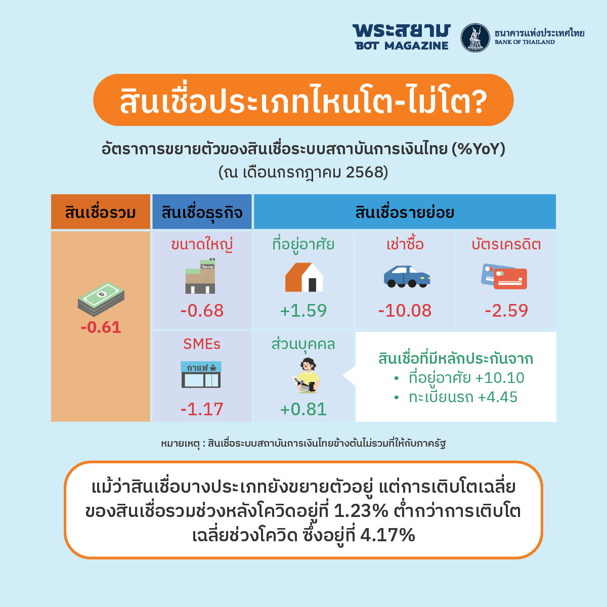 สินเชื่อไหนโต-ไม่โต