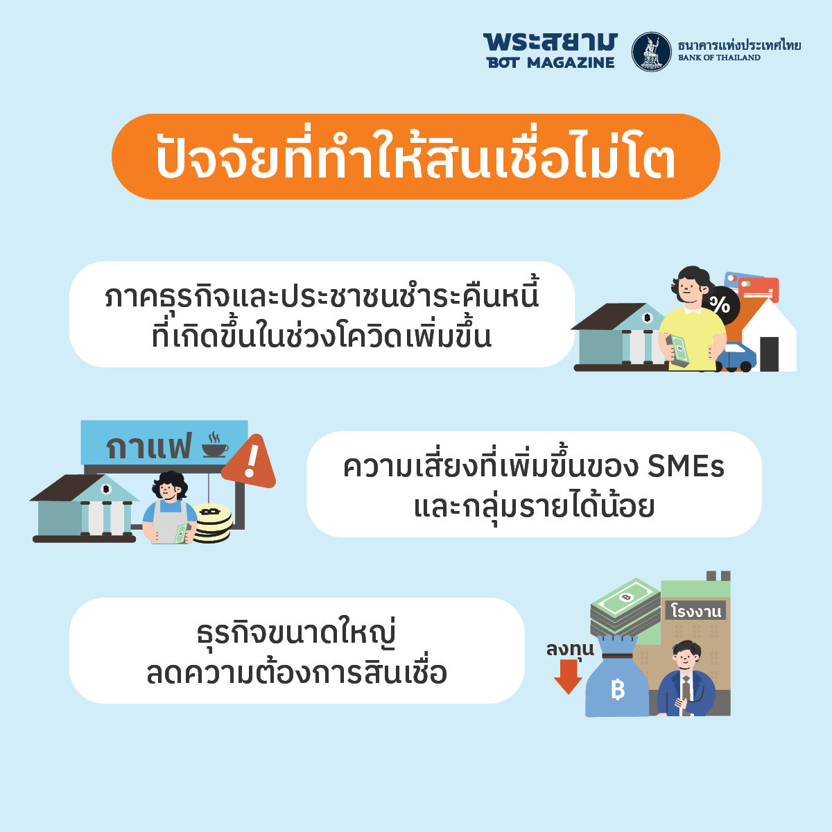 ปัจจัยที่ทำให้สินเชื่อไม่โต
