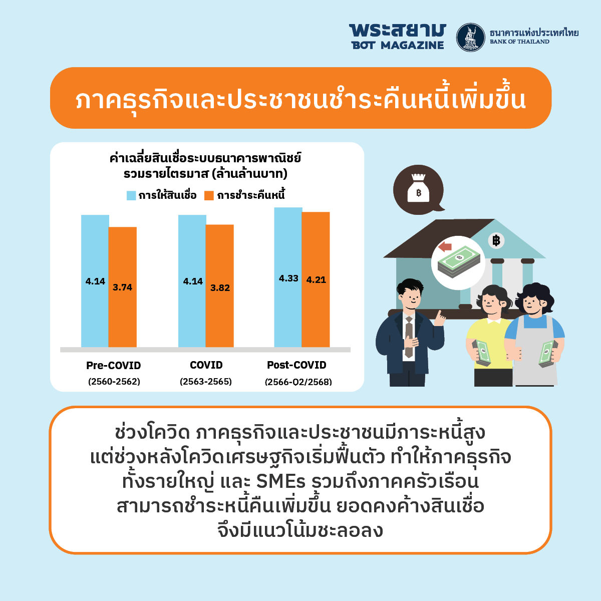ภาคธุรกิจและประชาชนชำระหนี้เพิ่ม