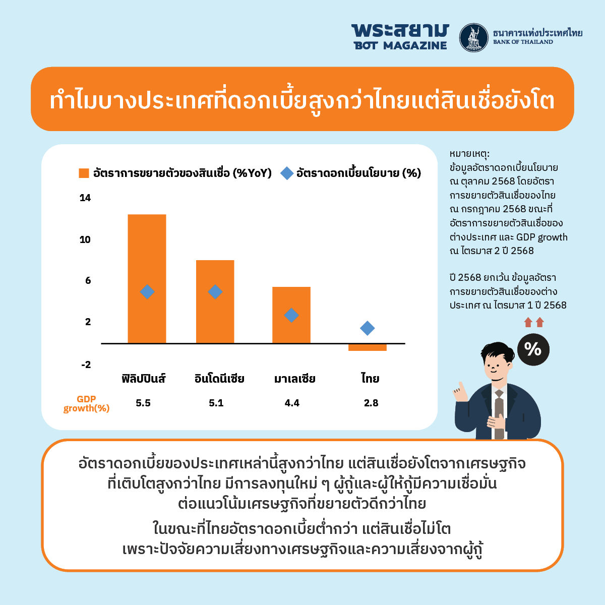 บางประเทศดอกเบี้ยสูง สินเชื่อโต
