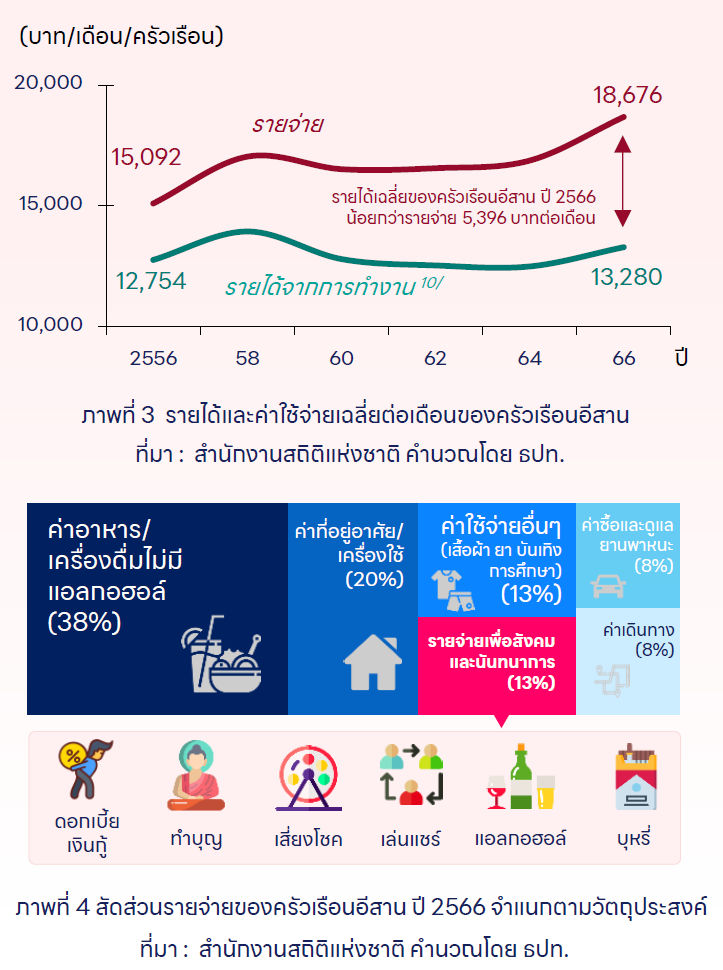 รายได้คนอีสานไม่เพียงพอกับค่าใช้จ่าย