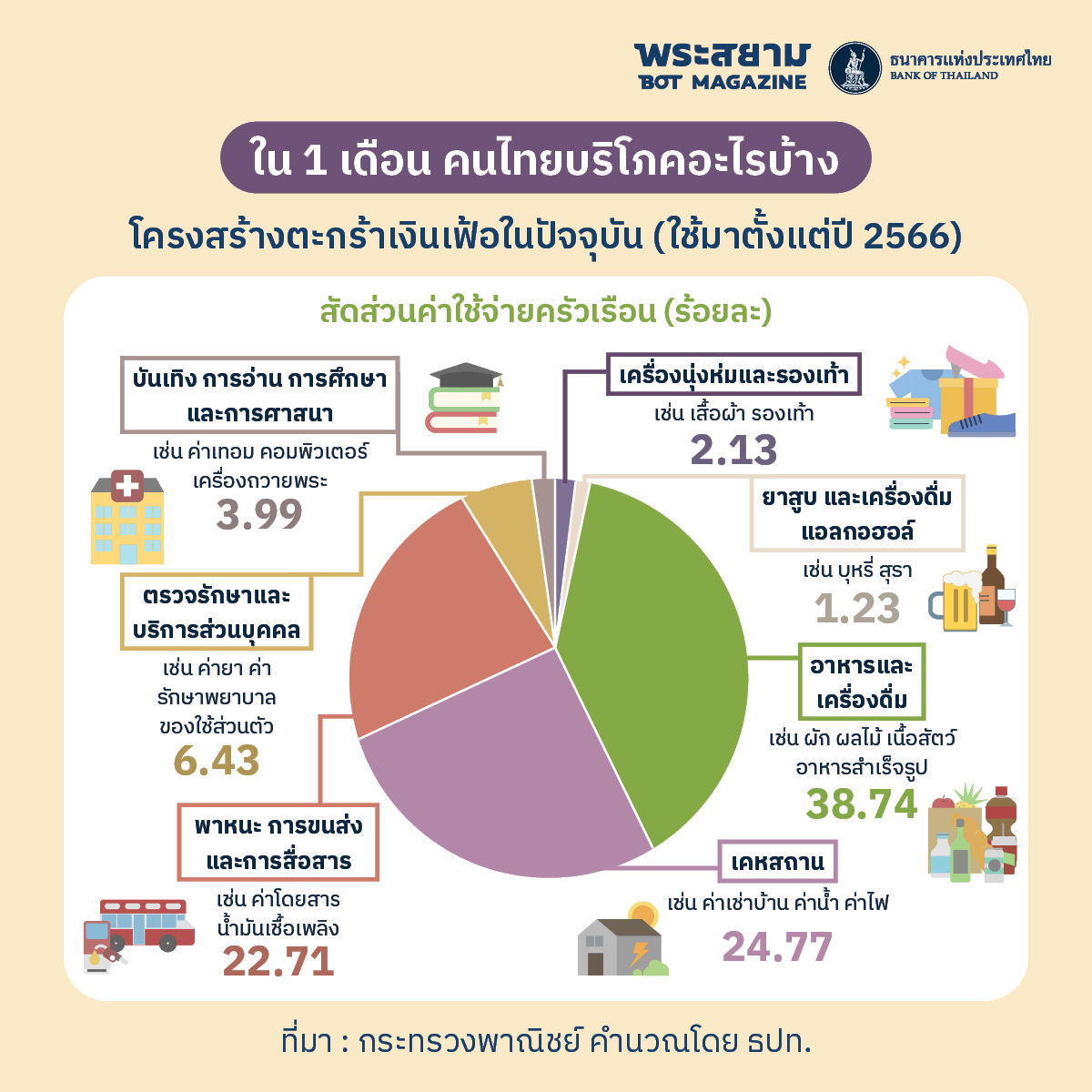เศรษฐกิจไทยในชามก๋วยเตี๋ยว : “เงินเฟ้อ” กับปากท้องของคนไทย