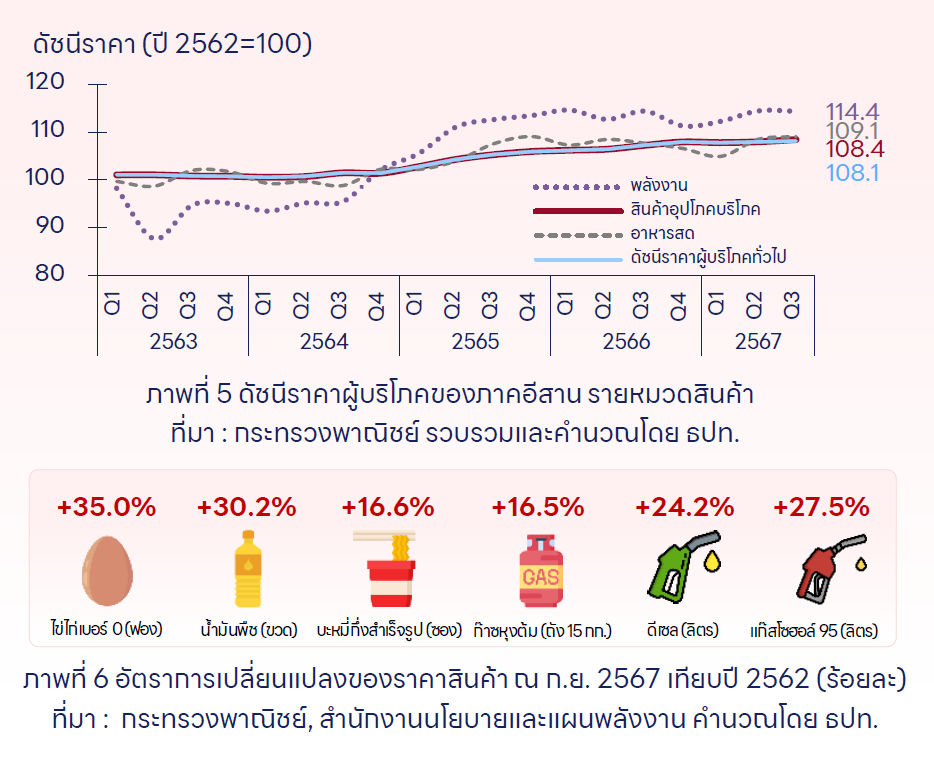 ค่าครองชีพคนอีสานสูงต่อเนื่อง