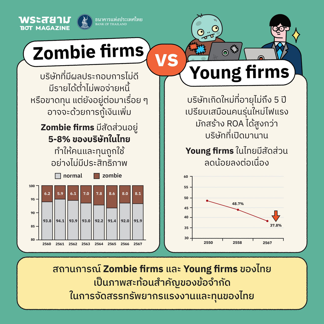 zombie vs young firms
