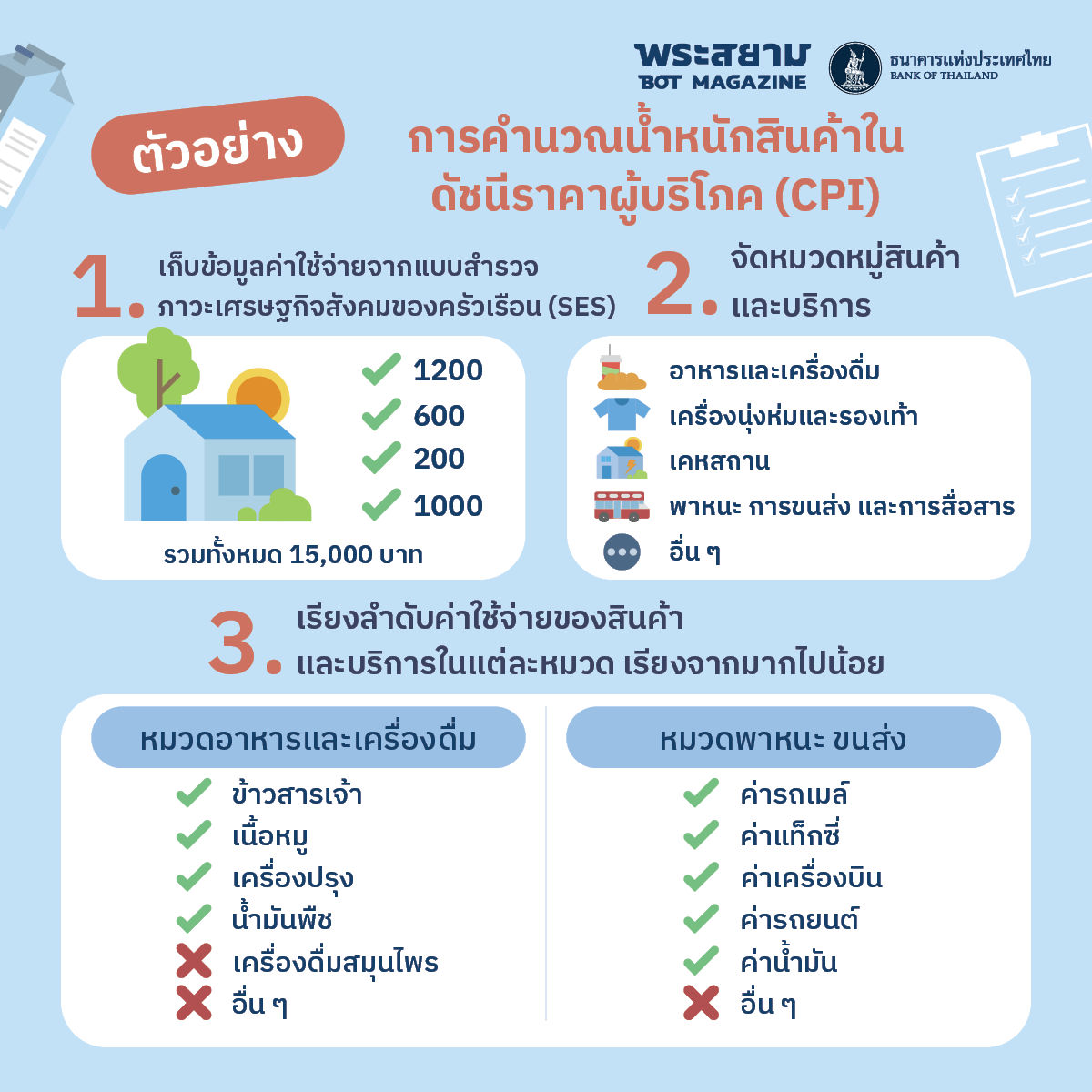 การคำนวณ CPI