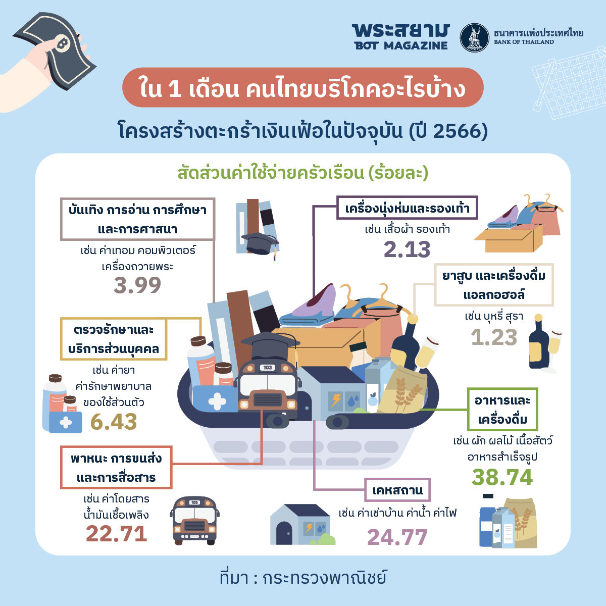 มีอะไรอยู่ในตระกร้าเงินเฟ้อ