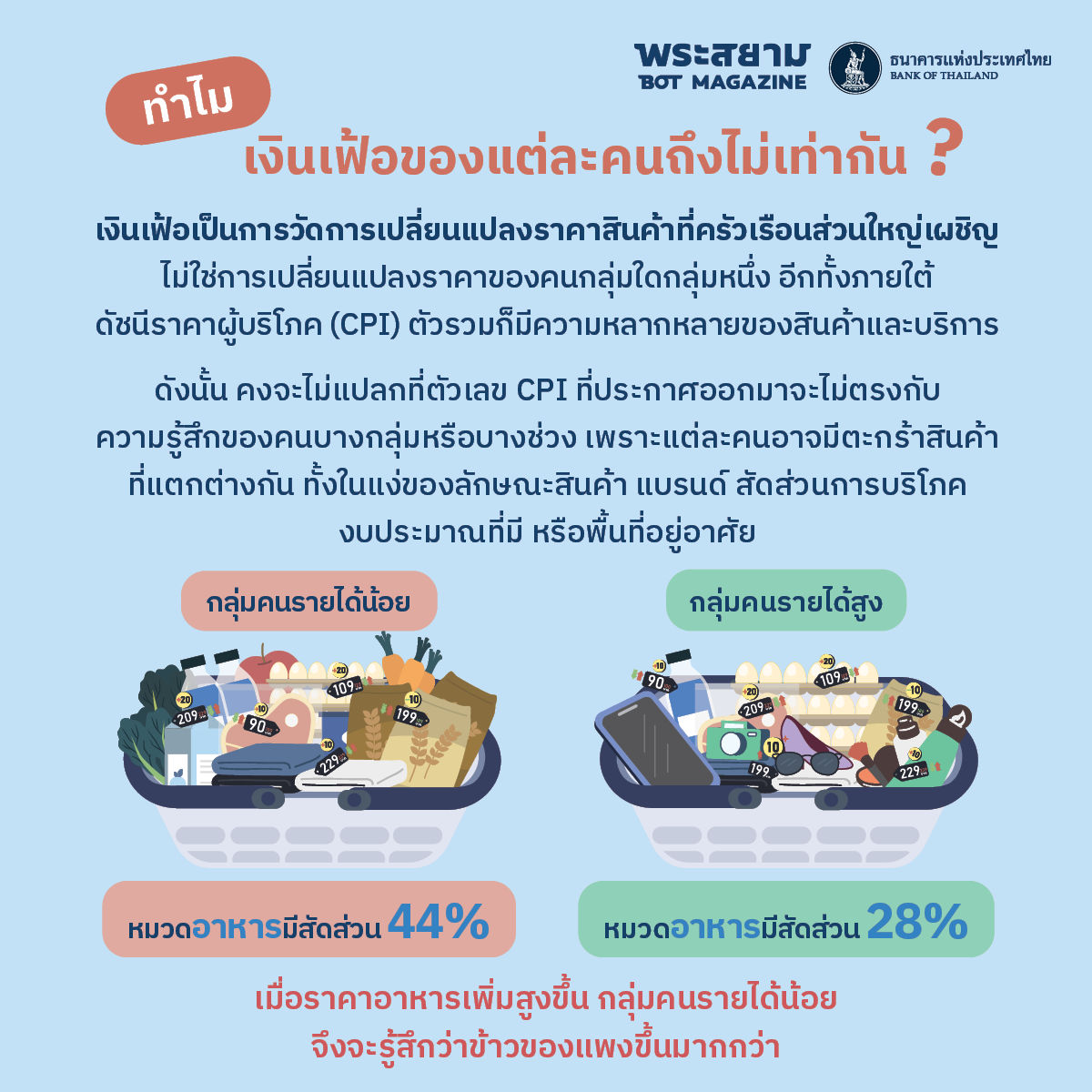 เงินเฟ้อไม่เท่ากัน