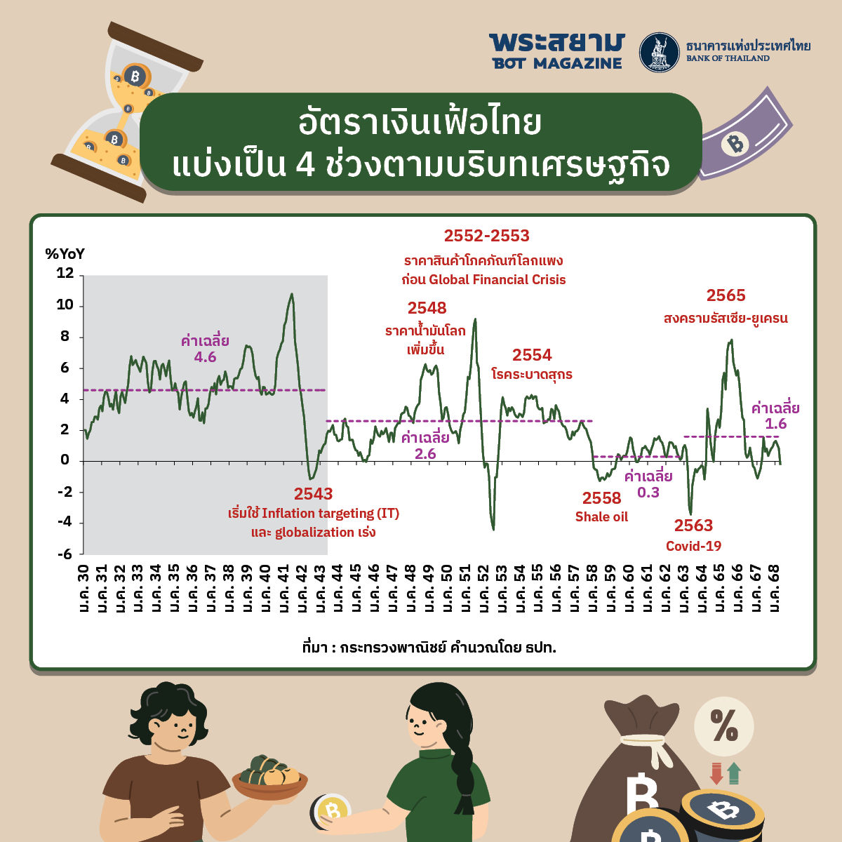 4 phases of inflation
