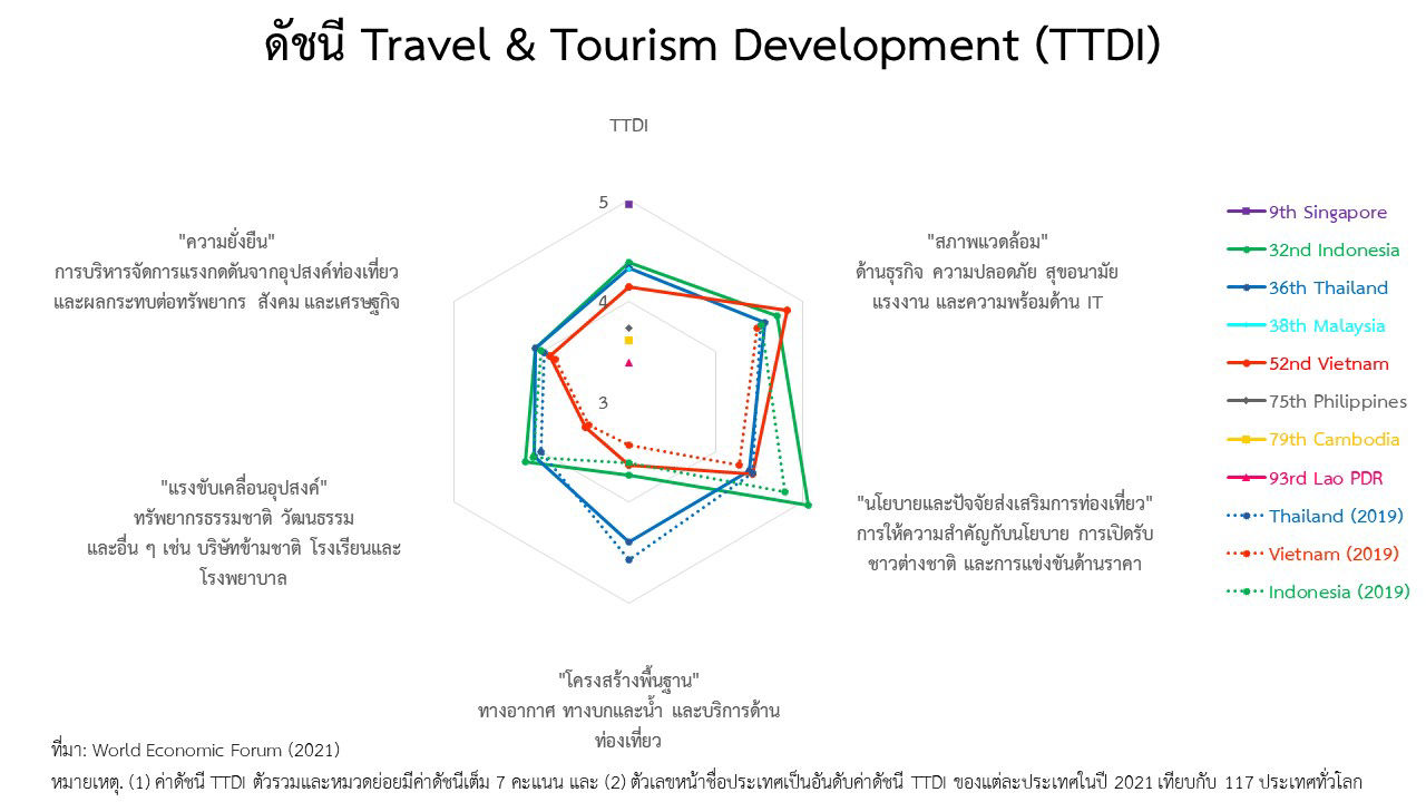 Thai regions