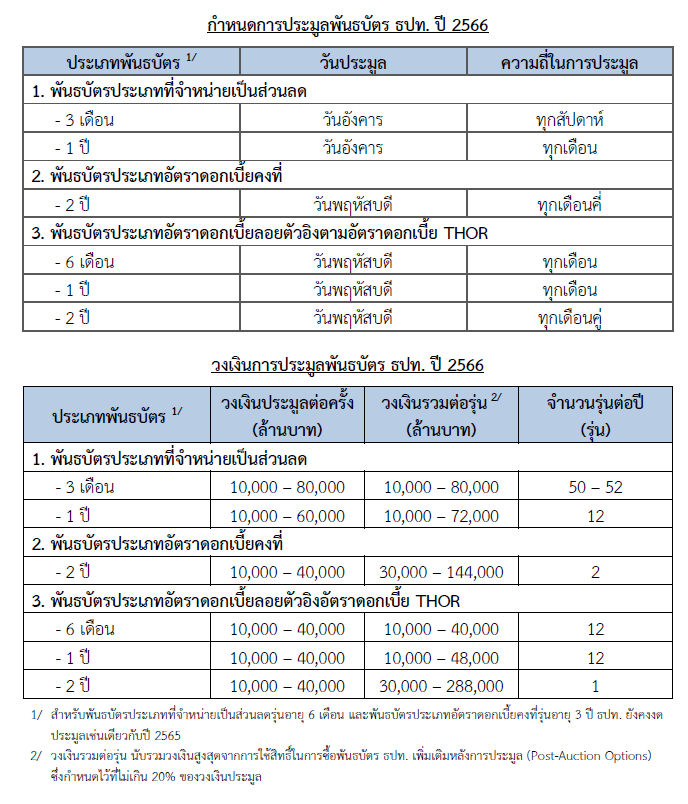 แผนการออกพันธบัตรธนาคารแห่งประเทศไทย ปี 2566