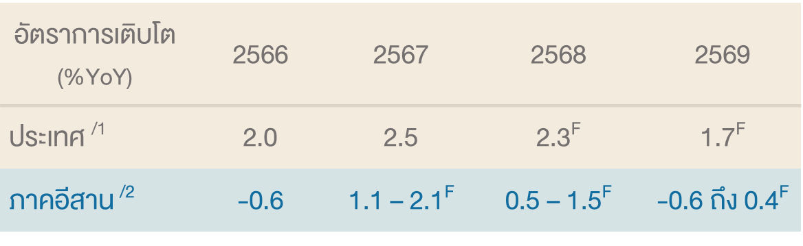 อัตราการเติบโตรายปี 2566-69