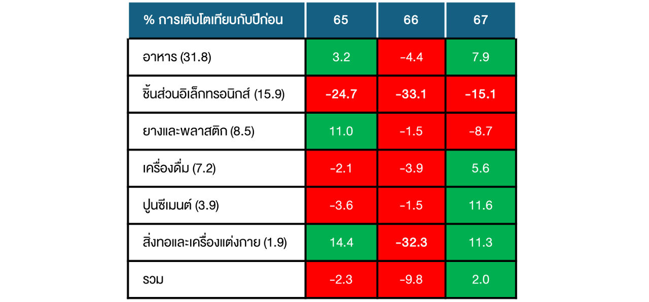 ตารางที่ 1 การเติบโตในผลผลิตภาคผลิตอีสาน