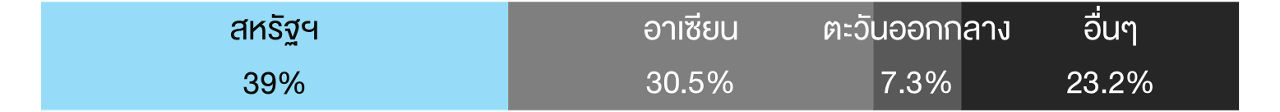 สัดส่วนการส่งออกหมวดสิ่งทอและเครื่องแต่งกาย
