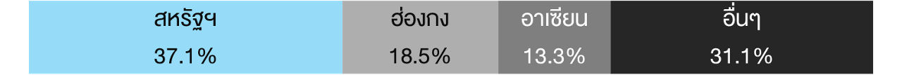 สัดส่วนส่งออกหมวดอิเล็กทรอนิกส์