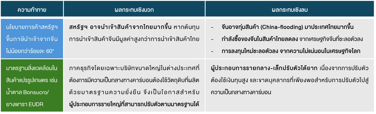 ตารางที่ 2 ผลกระทบจากความท้าทายใหม่