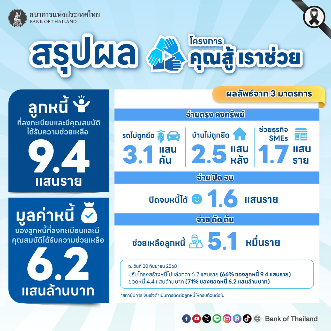 ธปท. สรุปความคืบหน้าและผลสำเร็จของโครงการ "คุณสู้ เราช่วย"