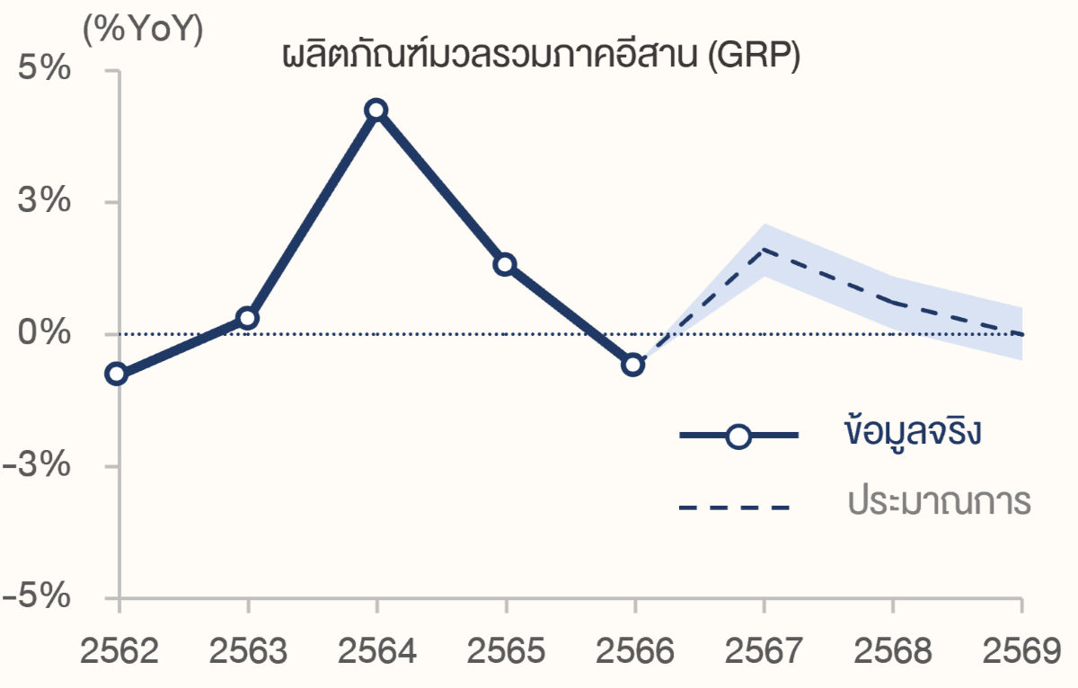 กราฟแสดงผลิตภัณฑ์มวลรวมภาคอีสาน