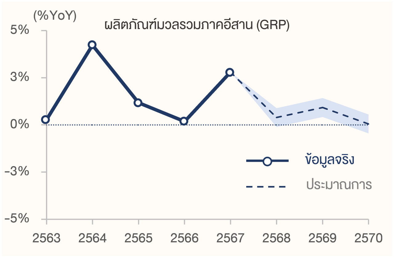 กราฟแสดงผลิตภัณฑ์มวลรวมภาคอีสาน