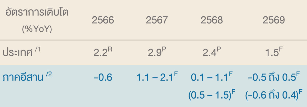 อัตราการเติบโตรายปี 2566-69