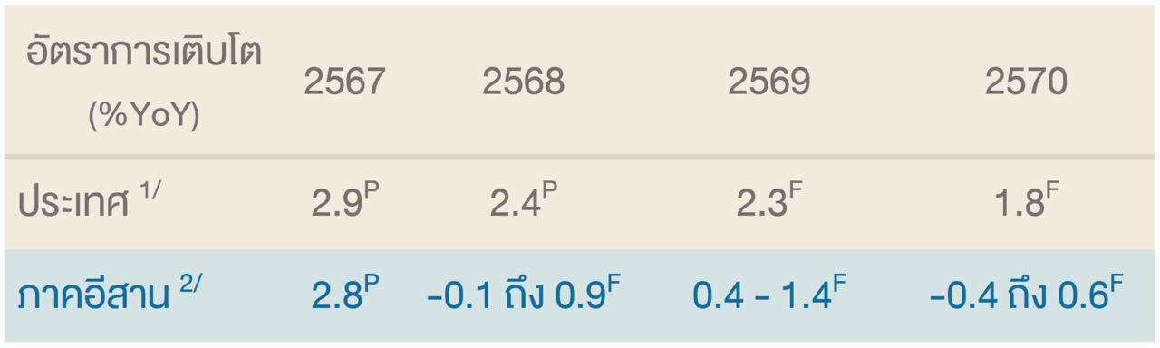 อัตราการเติบโตรายปี 2567-70