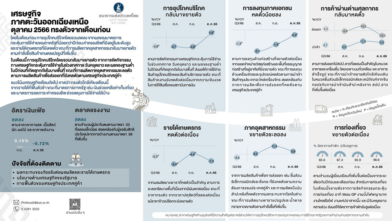 ภาวะเศรษฐกิจการเงิน เดือนตุลาคม 2566