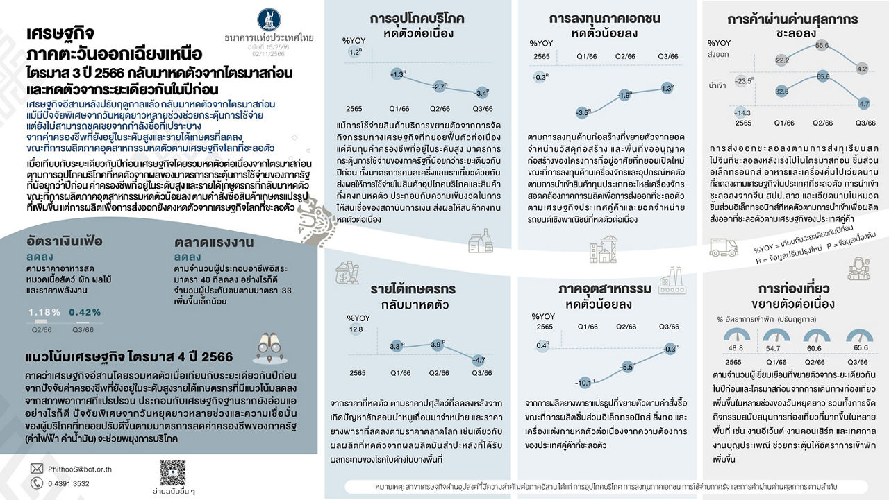 ภาวะเศรษฐกิจ ไตรมาส 3 ปี 2566