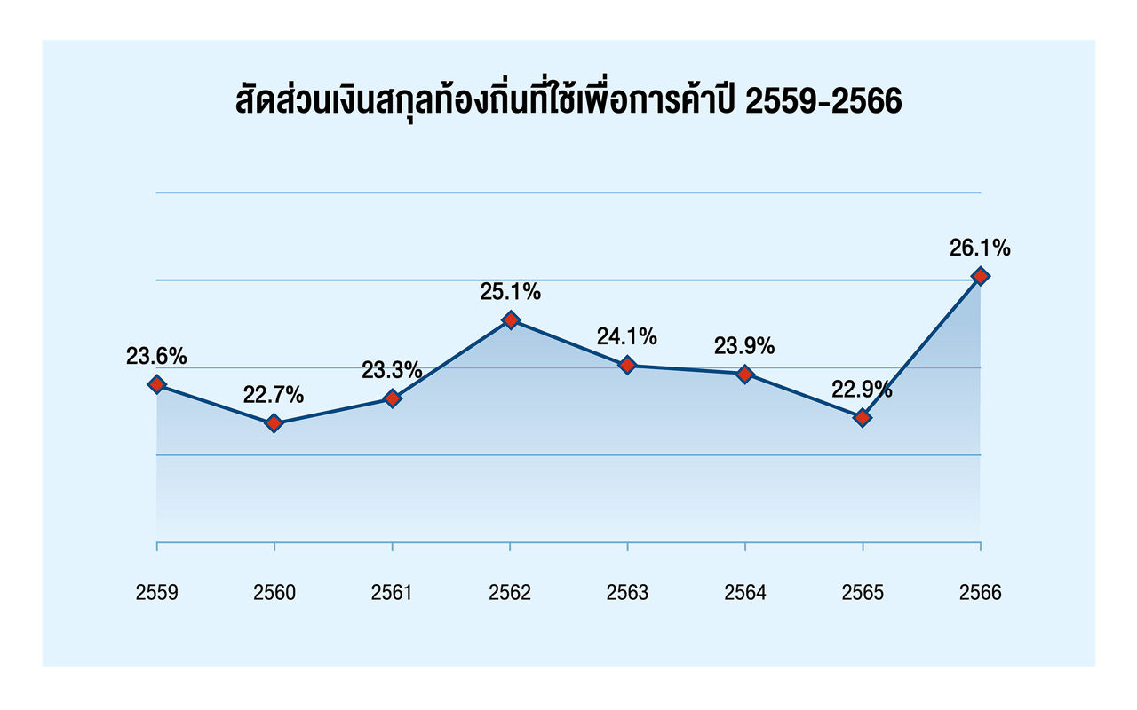 local currency proportion year 2016-2023