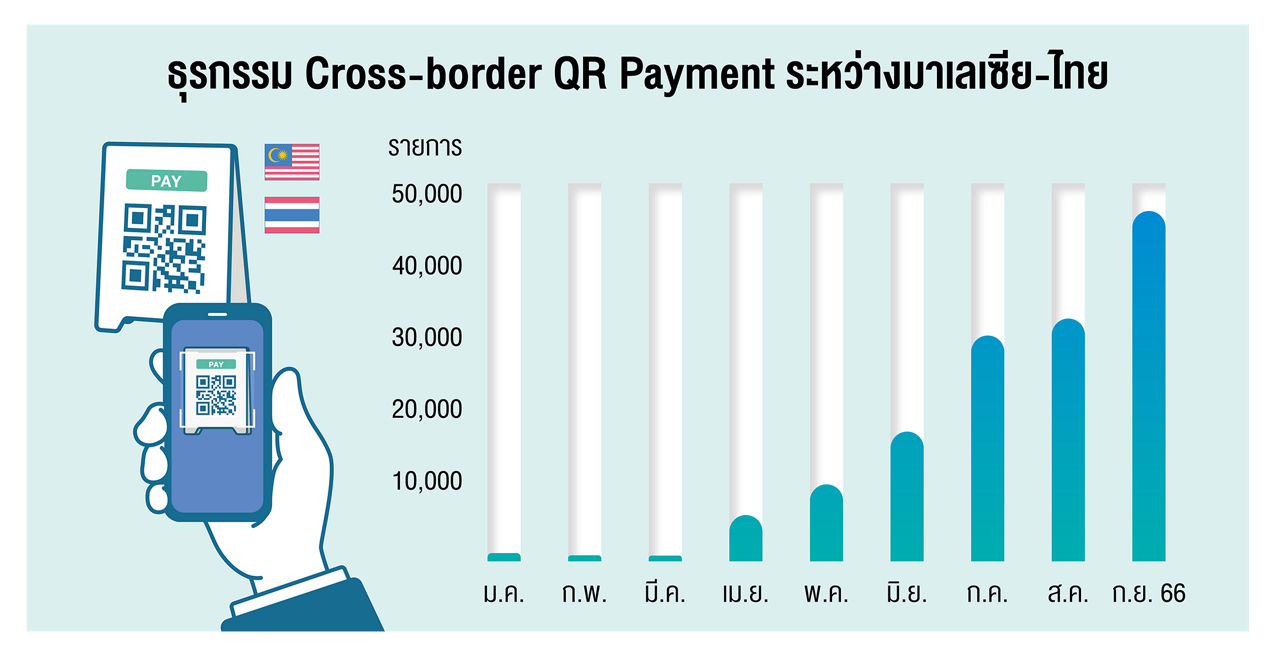 cross border payment between Thailand and Malaysia