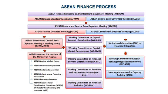 ASEAN finance process