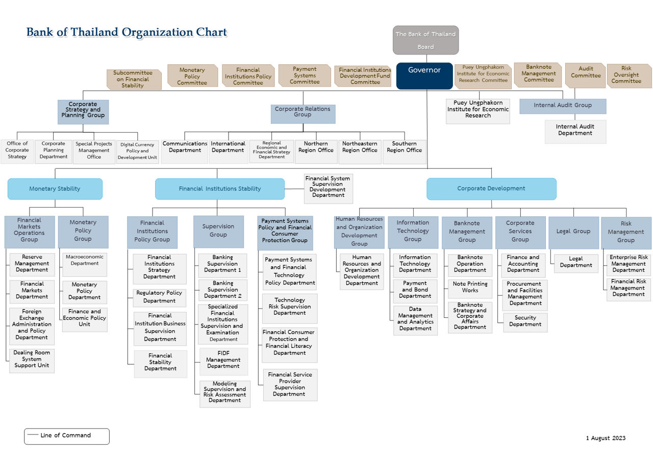 Organization Chart