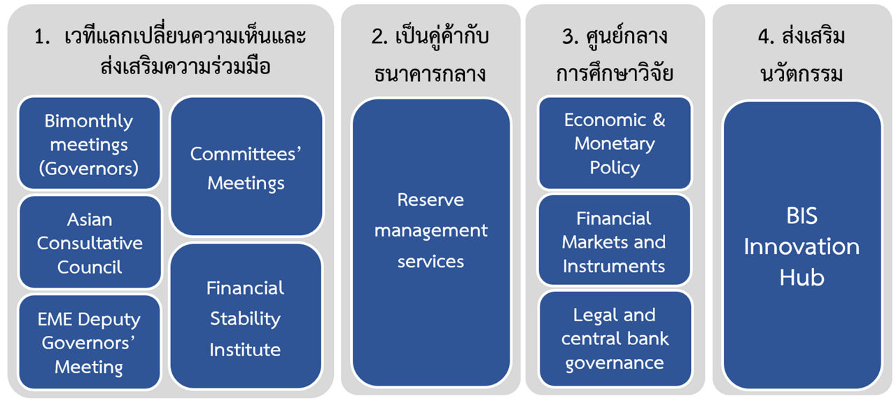 บทบาท BIS