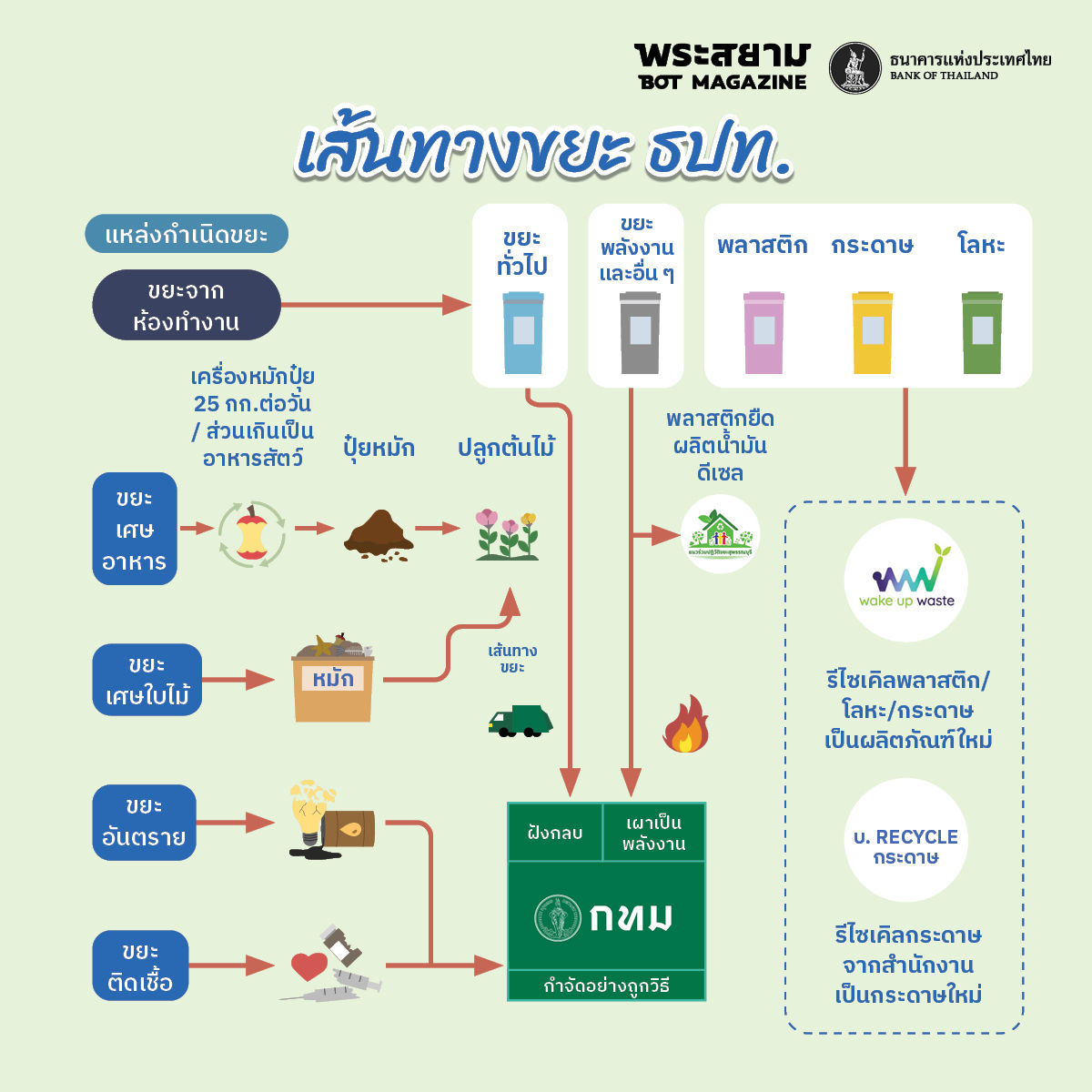 ขยะไปไหน