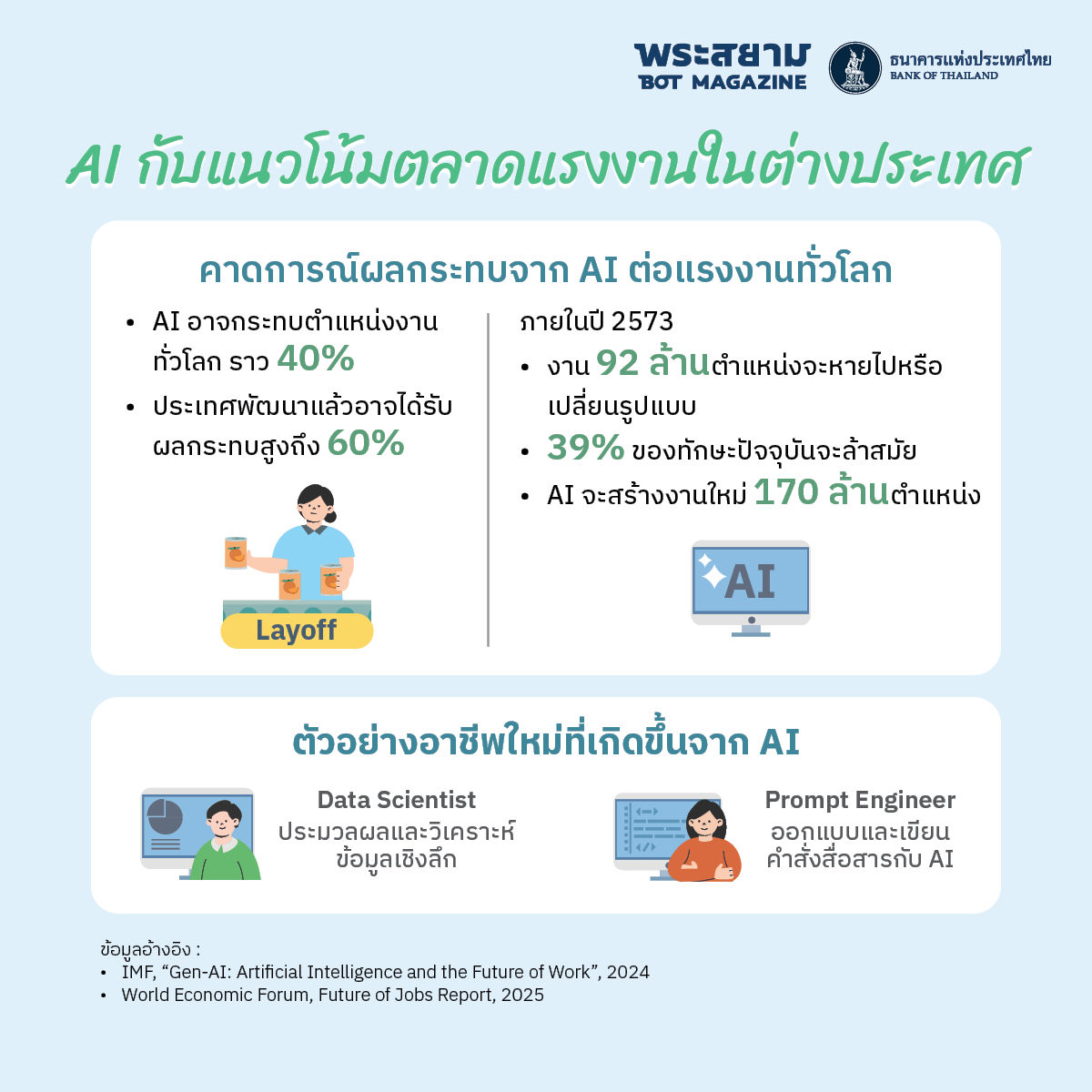 AI กับตลาดแรงงาน